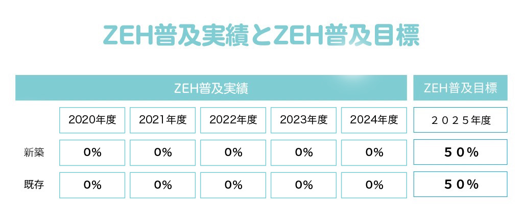 ZEH普及実績とZEH普及目標
